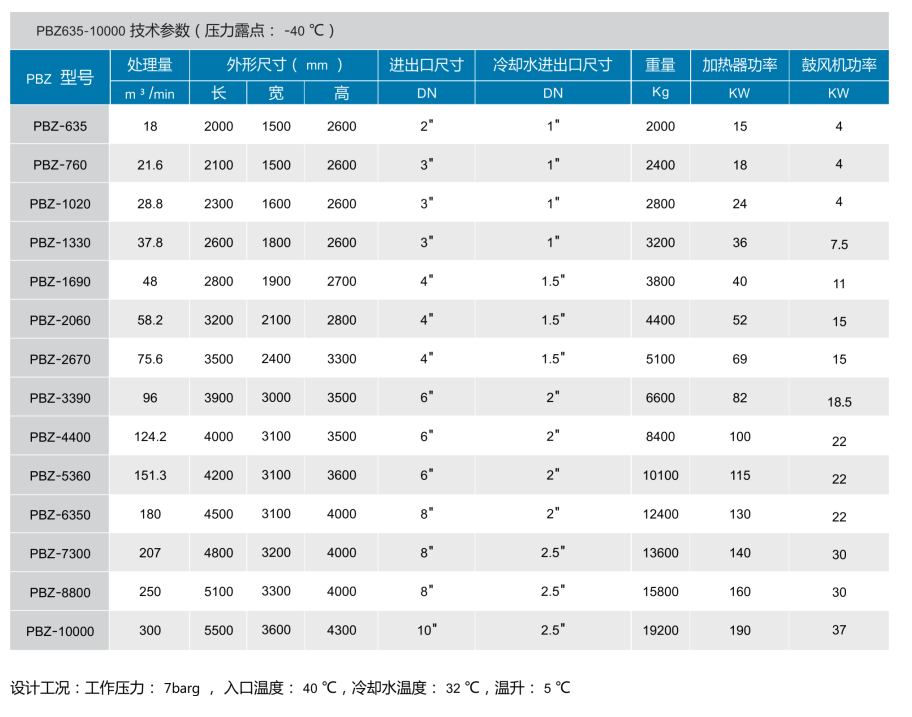 PBZ635～10000 鼓風(fēng)零氣耗吸附式干燥機價格